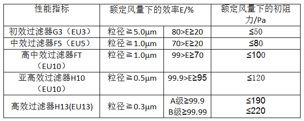 潔凈室過(guò)濾器指標(biāo).png