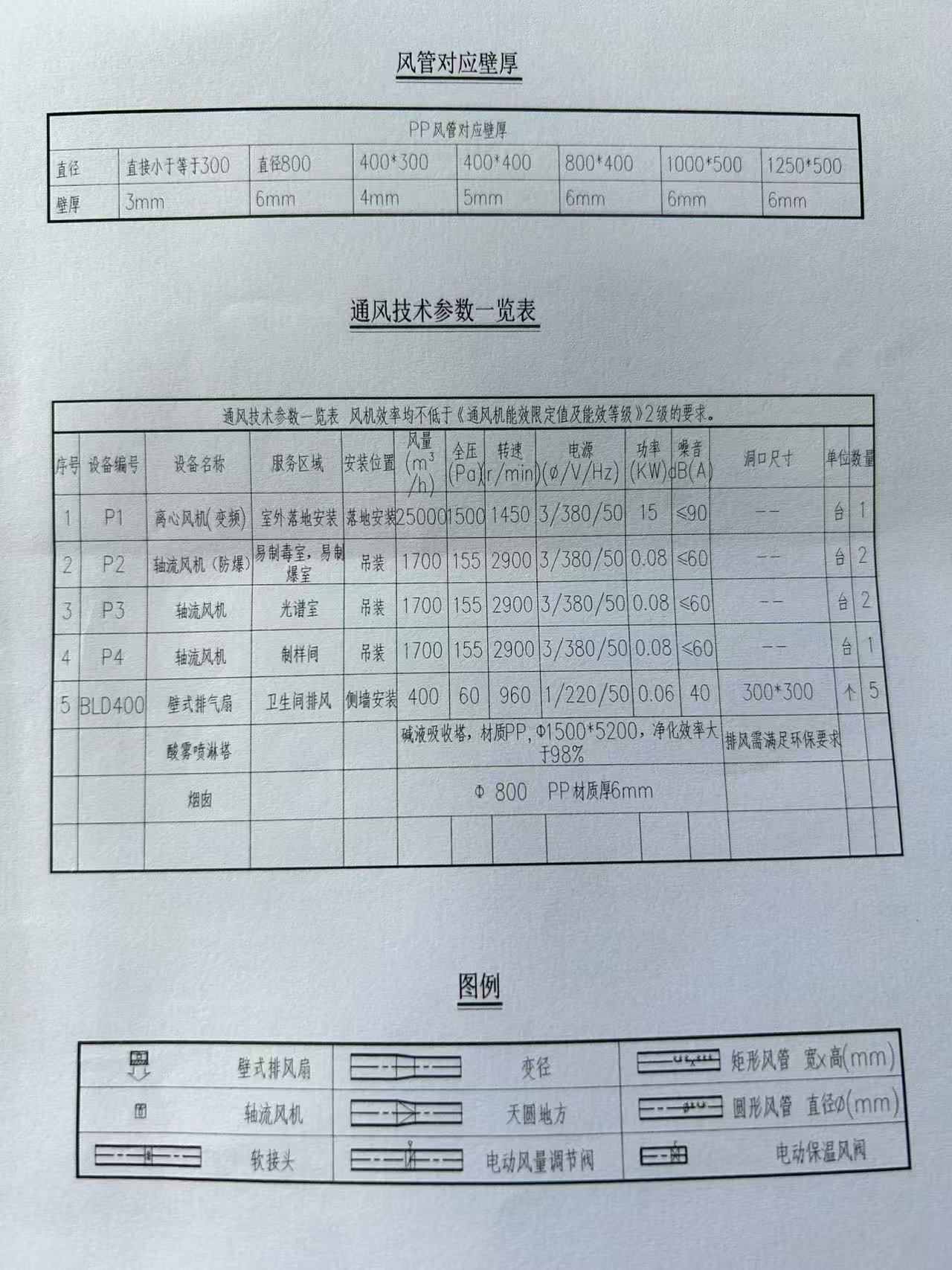 通風技術參數(shù)一覽表