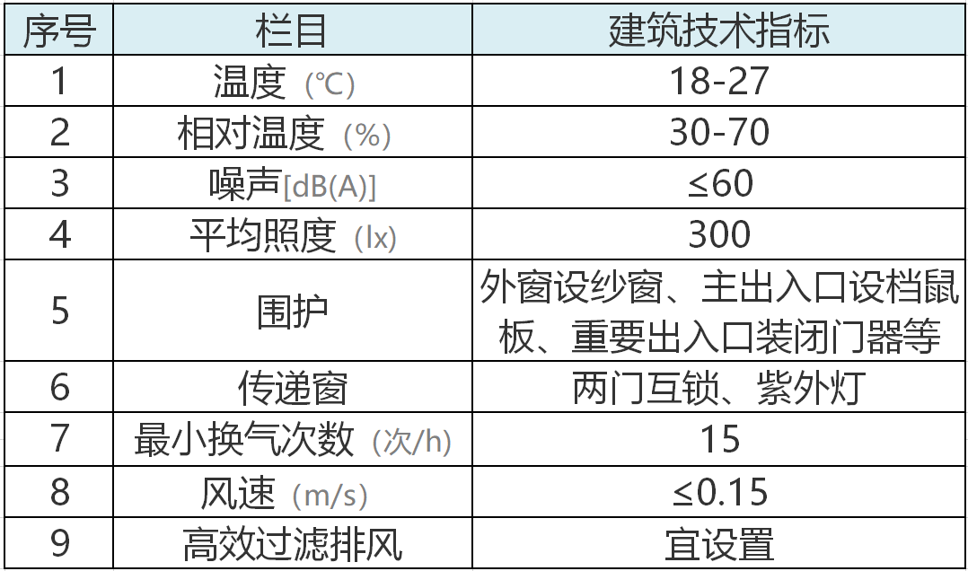 PCR實驗室建設技術參數(shù)