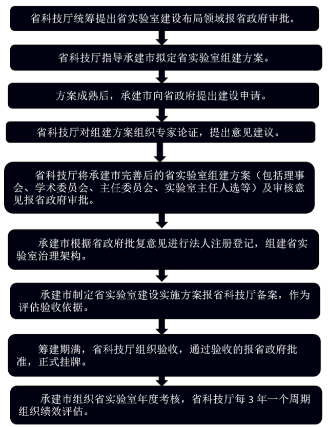 實(shí)驗室審批流程